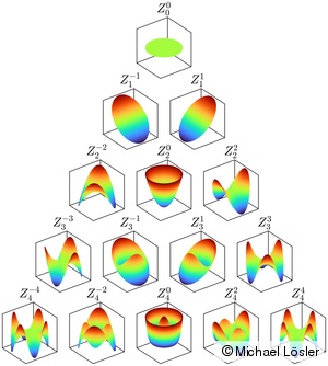 Elementary Zernike Polynomials to Describe the Surface of the Main Dish of VLBI Radio Telescopes