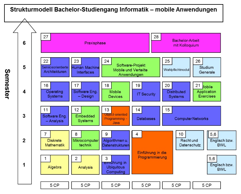 Informatik  mobile Anwendungen (B.Sc.)  Frankfurt UAS